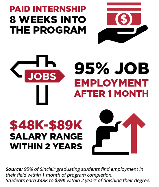 Paid Internship 8 Weeks into the Program, 95% Job Employment after 1 month, $48K-$89K Salary Range within 2 years. Source: 95% of Sinclair graduating students find employment in their field within 1 month of program completion. Students earn $48K to $89K within 2 years of finishing their degree.