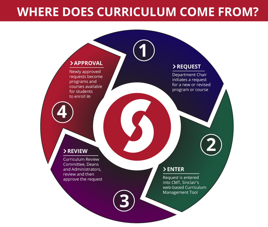 Where does Curriculum come from? 1) REQUEST - Department Chair initiates a request for a new or revised program or course. 2) ENTER - Request is entered into CMT, Sinclair's web-based Curriculum Management Tool. 3) REVIEW - Curriculum Review Committee, Deans and Administrators, review and then approve the request. 4) APPROVAL - Nowly approved requests become programs and courses available for students to enroll in.