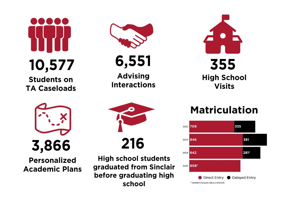 Transition advising infographic, showing various metrics about transition advising