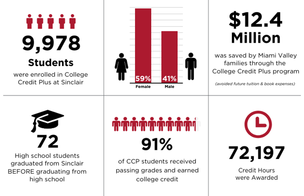 CCP Fast Facts for 2021-22 include 8,245 students enrolled in CCP at Sinclair; 60% were female and 40% were male; $9.9 million dollars was saved by Miami Valley families in college-related costs; 69 high school students graduated from Sinclair before graduating from high school; 91% of CCP students received passing grades and earned college credit; 59,514 credit hours were awarded