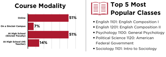 Course modality used by CCP students: 55% online, 32% at their high school and taught by a certified high school teacher, 8% were taught at a high school by Sinclair faculty, and 5% took classes at a Sinclair campus