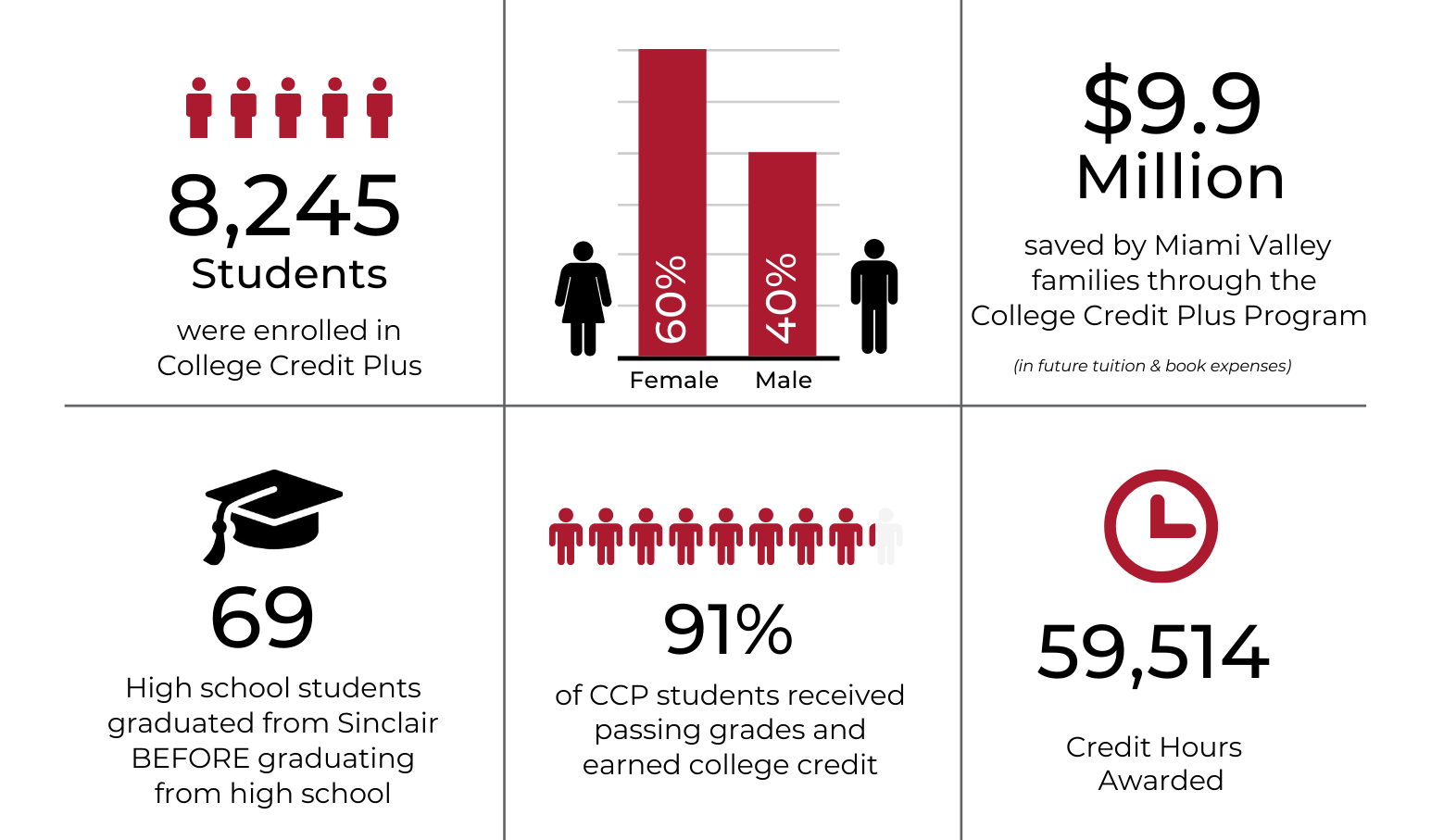 CCP Fast Facts for 2021-22 include 8,245 students enrolled in CCP at Sinclair; 60% were female and 40% were male; $9.9 million dollars was saved by Miami Valley families in college-related costs; 69 high school students graduated from Sinclair before graduating from high school; 91% of CCP students received passing grades and earned college credit; 59,514 credit hours were awarded