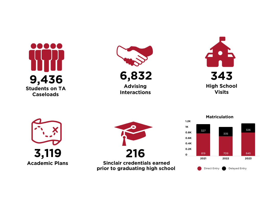 Transition advising infographic, showing various metrics about transition advising