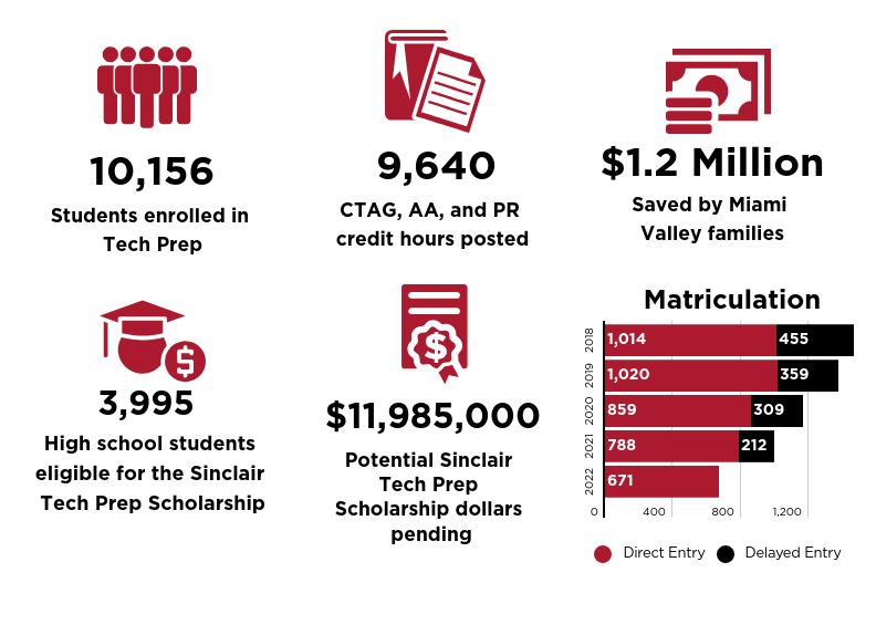 Tech Prep Student Impact 2020-2021: 10,156 students were enrolled;9,640 CTAG, AA, and PR credit hours were posted, $1.2 million in tuition was saved by Miami Valley families, 3,995 high school students were eligible for the Sinclair Tech Prep Scholarship, $11,985,000 in potential Sinclair Tech Prep Scholarship dollars pending; chart with annual count of direct and delayed entry students-in 2021, 788 direct entry and 212 delayed entry students
