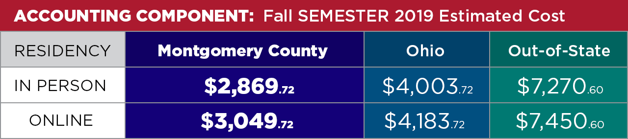 Accounting Component Fall Semester 2019 estimated cost. Montgomery County Residents: In Person $2,869.72, Online $3,049.72 Other Ohio Residents: In Person $4,003.72, Online $4,183.72 Out-of-State Students: In Person $7,270.60, Online $7,450.60
