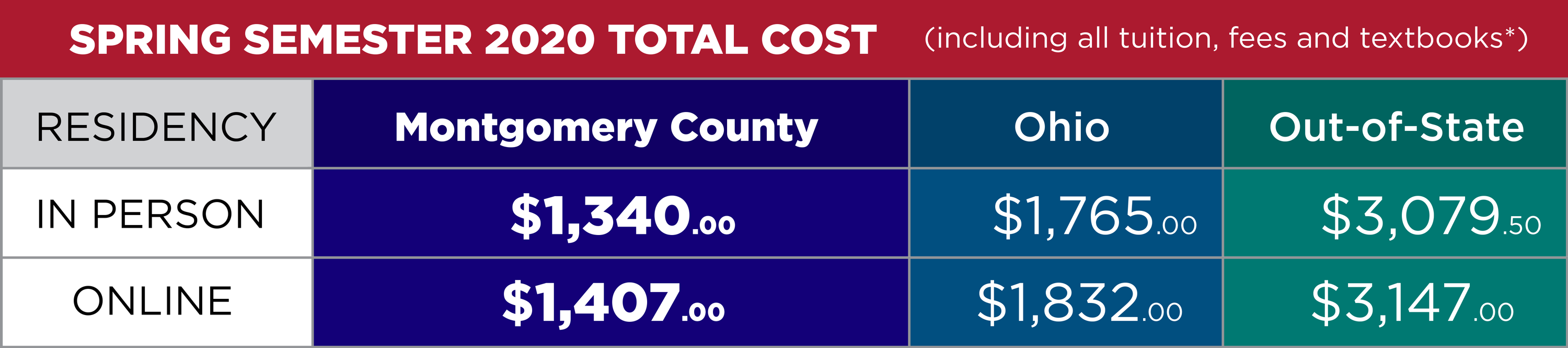 Spring Semester 2019 Total Cost (including all tuition, fees and textbooks*) Montgomery County Residents: In Person $1,211.98, Online $1,279.48 Other Ohio Residents: In Person $1,637.38, Online $1,704.33 Out-of-State Students: In Person $2,862.31, Online $2,929.81