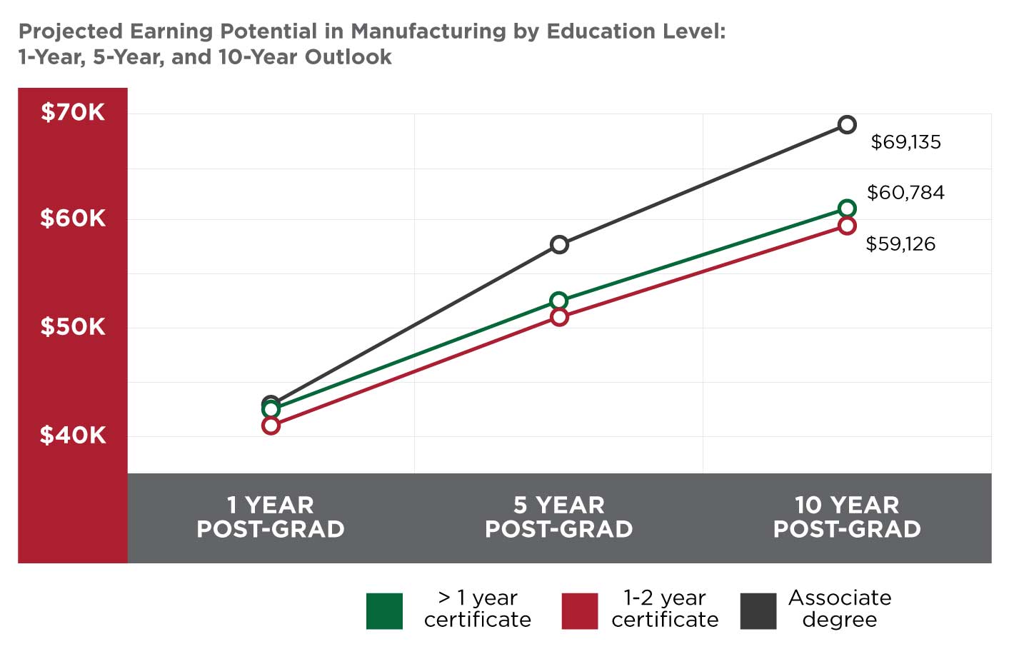 Projected Earning Potential in Manufacturing by Education Level: 1-Year, 5-Year, and 10-Year Outlook Graph. >1 year certificate: 1 year post-grad=$43,876, 5 years post-grad=$53,061, 10 years post-grad=$60,784; 1-2 year certificate: 1 year post-grad=$41,323, 5 years post-grad=$51,542, 10 years post-grad=$59,126; Associates Degree: 1 year post-grad=$43,890, 5 years post-grad=$57,844, 10 years post-grad=$69,135;