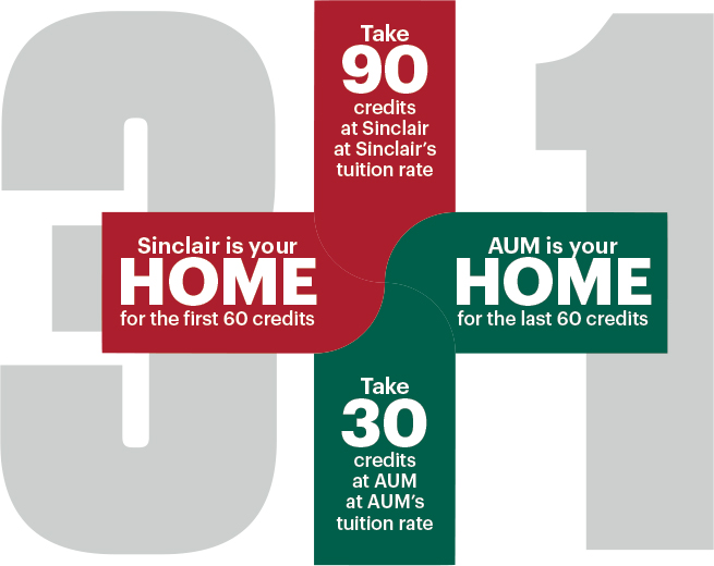 Take 90 credits at Sinclair at Sinclair's tuition rate, then take 30 credits at AUM at AUM's tuition rate. Sinclair is your home for the first 60 credits and AUM is your home for the last 60 credits.