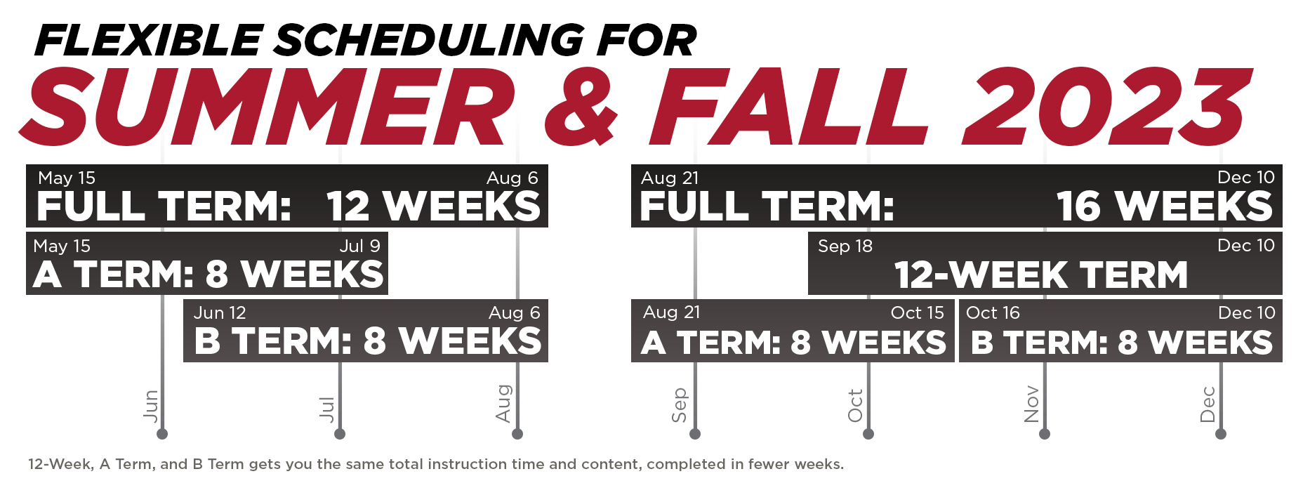 Summer Full Term classes began on May 15, 2023 and end on August 6, 2023 lasting 12-weeks total. A Term: 8-week classes began on May 15, 2023 and end on July 9, 2023. B Term: 8-week classes begin on June 12, 2023 and end on August 6, 2023. Fall 2023 Full Term classes began on August 23, 2023 and end on December 10, 2023 lasting 16-weeks total. 12-week Term classes begin September 18, 2023 and end on March 5, 2023. A Term: 8-week classes began on August 21, 2023 and end on October 15, 2023. B Term: 8-week classes begin on October 16, 2023 and end on December 10, 2023.